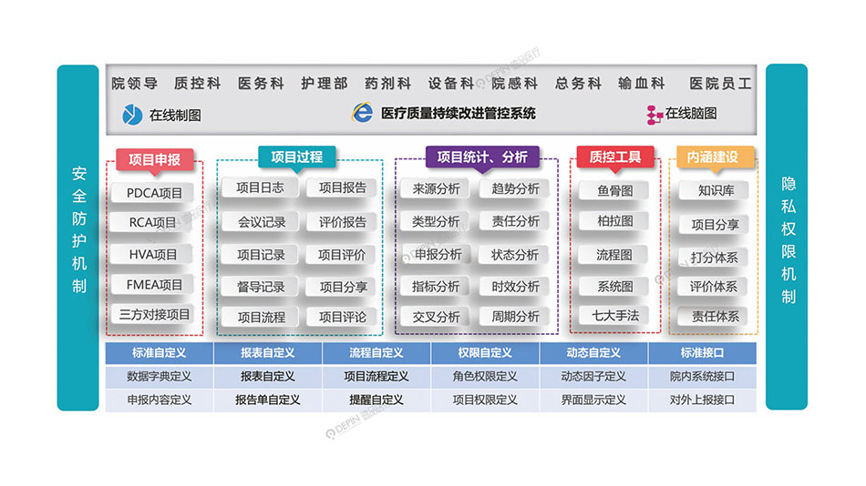 醫(yī)療質量持續(xù)改進（CQI)管控系統(tǒng)